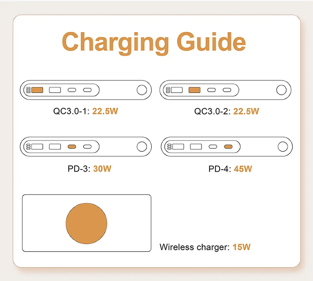 72W Multifunction Wireless Charger with USB C Quick Ports
